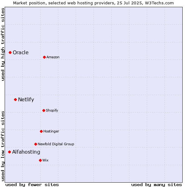 Market position of Netlify vs. Oracle vs. Alfahosting
