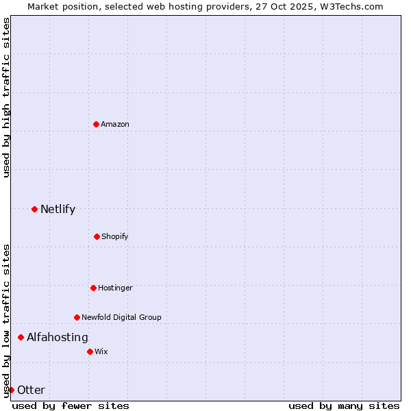 Market position of Netlify vs. Alfahosting vs. Otter
