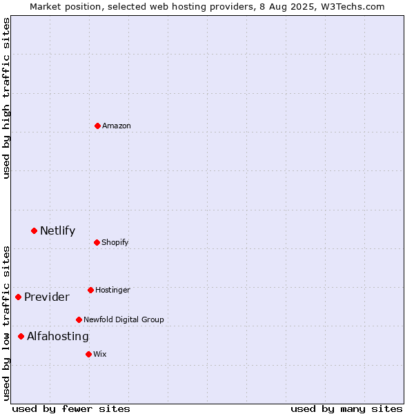 Market position of Netlify vs. Alfahosting vs. Previder