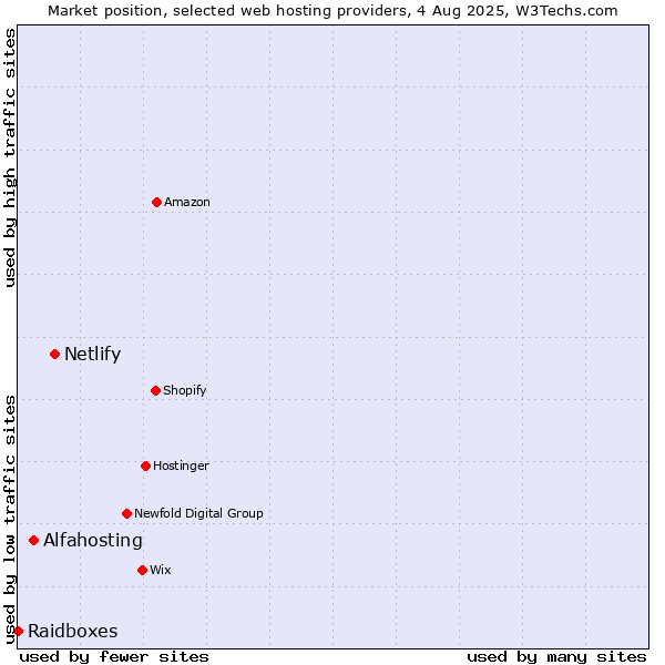 Market position of Netlify vs. Alfahosting vs. Raidboxes