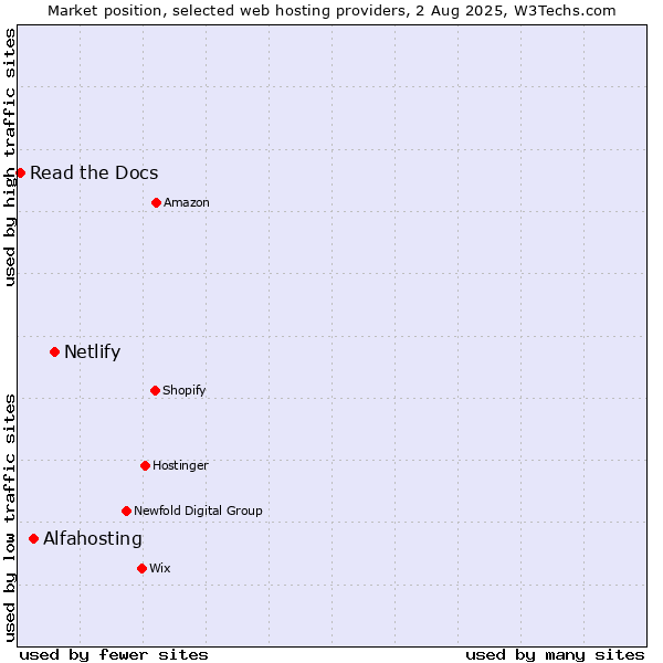 Market position of Netlify vs. Alfahosting vs. Read the Docs