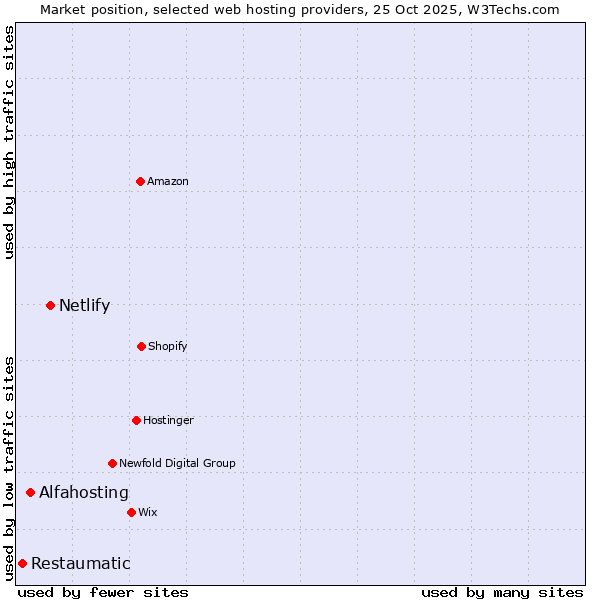 Market position of Netlify vs. Alfahosting vs. Restaumatic
