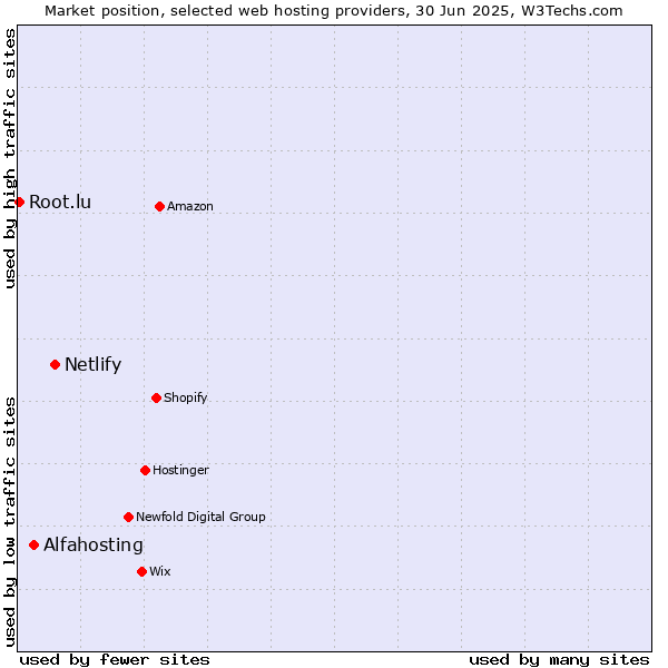 Market position of Netlify vs. Alfahosting vs. Root.lu