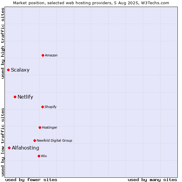 Market position of Netlify vs. Alfahosting vs. Scalaxy