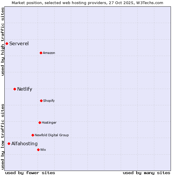 Market position of Netlify vs. Alfahosting vs. Serverel