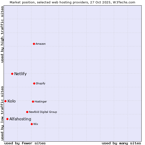 Market position of Netlify vs. Alfahosting vs. Kolo