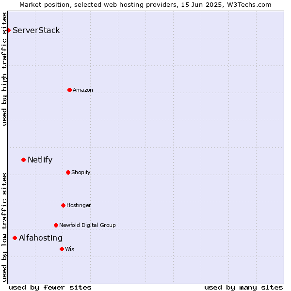 Market position of Netlify vs. Alfahosting vs. ServerStack