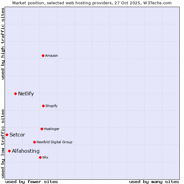Market position of Netlify vs. Alfahosting vs. Setcor