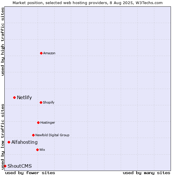 Market position of Netlify vs. Alfahosting vs. ShoutCMS