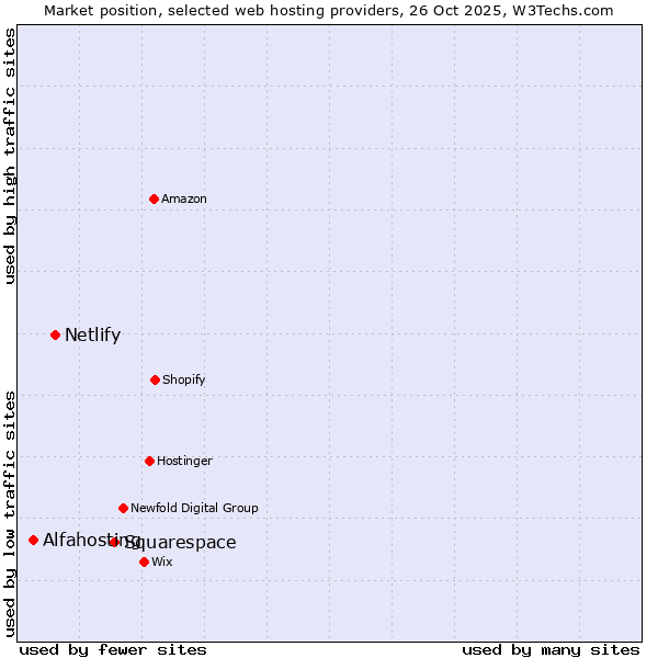 Market position of Squarespace vs. Netlify vs. Alfahosting
