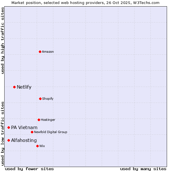 Market position of Netlify vs. PA Vietnam vs. Alfahosting