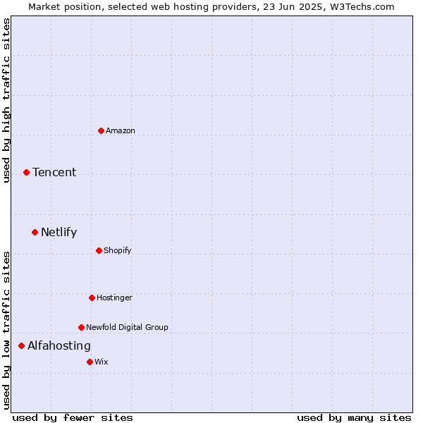 Market position of Netlify vs. Tencent vs. Alfahosting