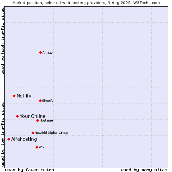 Market position of Your.Online vs. Netlify vs. Alfahosting