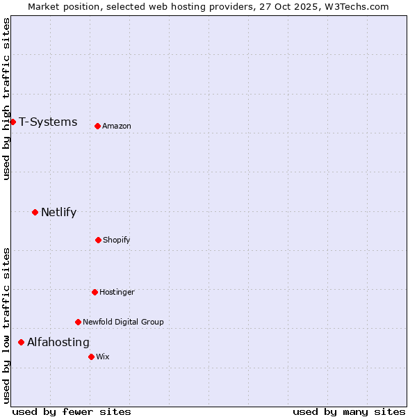 Market position of Netlify vs. Alfahosting vs. T-Systems