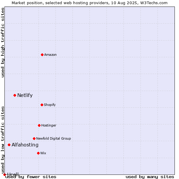 Market position of Netlify vs. Alfahosting vs. Ucell