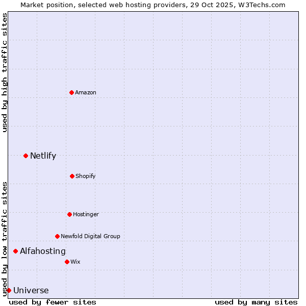 Market position of Netlify vs. Alfahosting vs. Universe