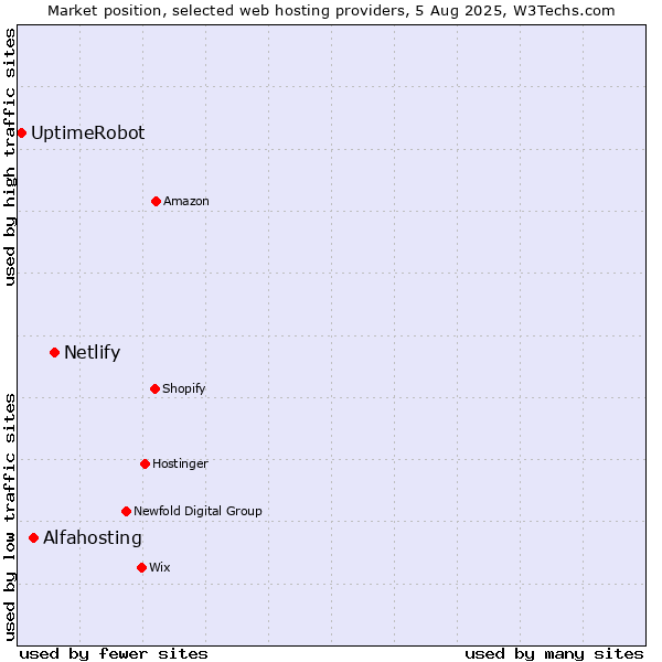Market position of Netlify vs. Alfahosting vs. UptimeRobot