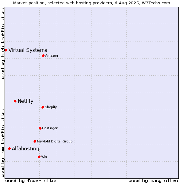 Market position of Netlify vs. Alfahosting vs. Virtual Systems