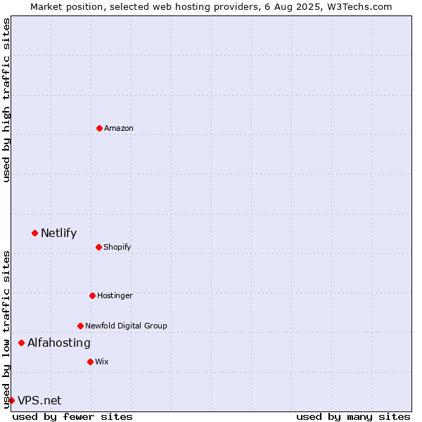 Market position of Netlify vs. Alfahosting vs. VPS.net