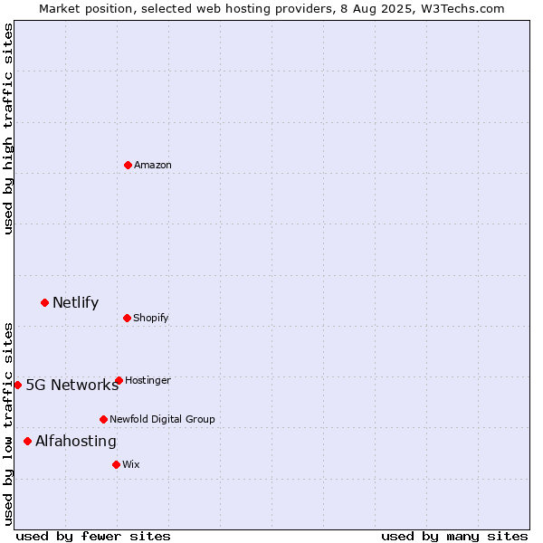 Market position of Netlify vs. Alfahosting vs. 5G Networks