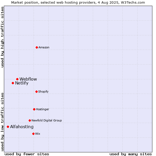 Market position of Webflow vs. Netlify vs. Alfahosting