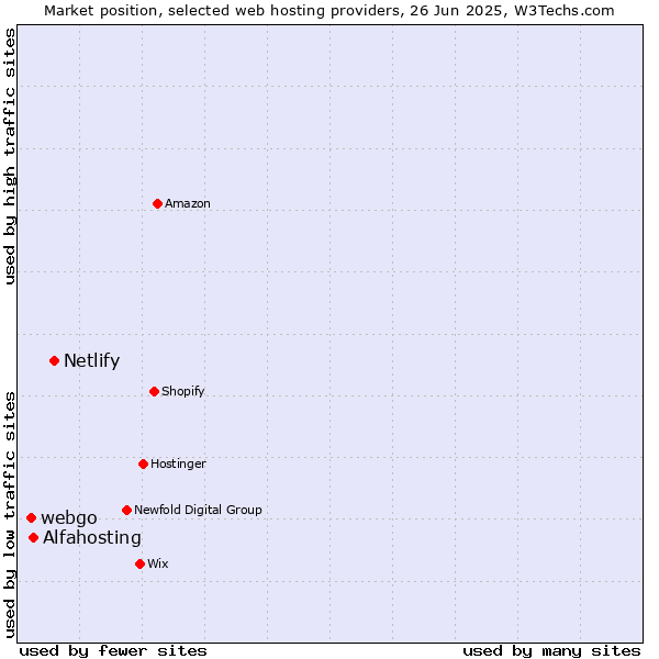 Market position of Netlify vs. Alfahosting vs. webgo
