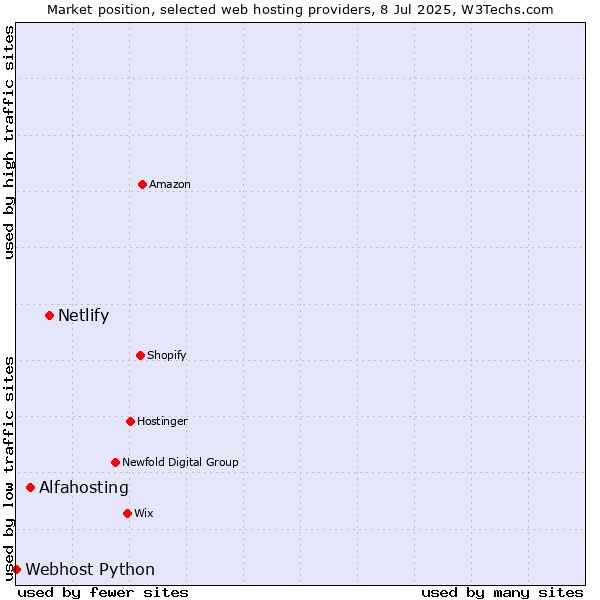 Market position of Netlify vs. Alfahosting vs. Webhost Python