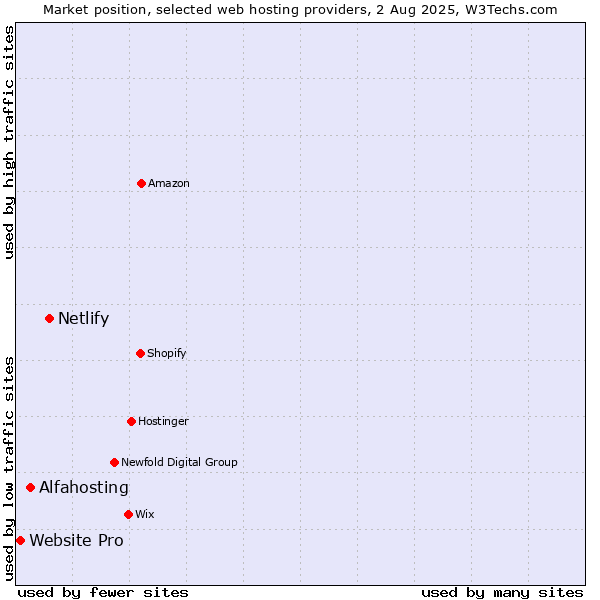 Market position of Netlify vs. Alfahosting vs. Website Pro