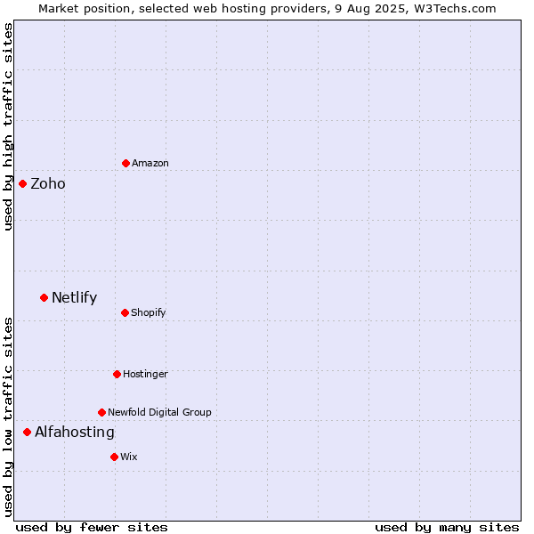 Market position of Netlify vs. Alfahosting vs. Zoho