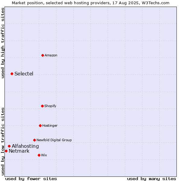 Market position of Selectel vs. Alfahosting vs. Netmark