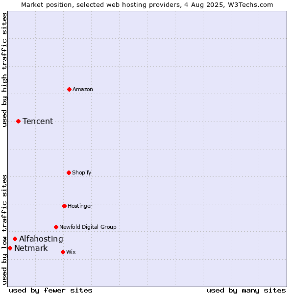 Market position of Tencent vs. Alfahosting vs. Netmark