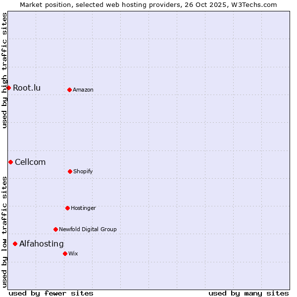 Market position of Alfahosting vs. Cellcom vs. Root.lu
