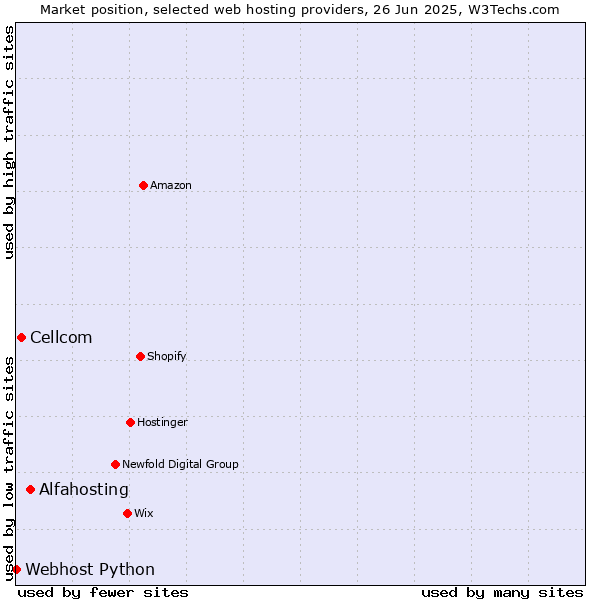 Market position of Alfahosting vs. Cellcom vs. Webhost Python