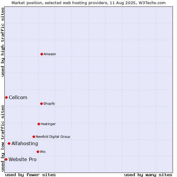 Market position of Alfahosting vs. Cellcom vs. Website Pro