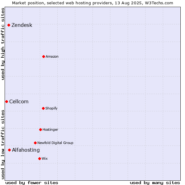 Market position of Alfahosting vs. Zendesk vs. Cellcom