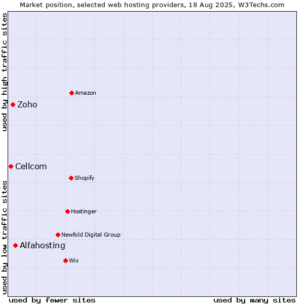 Market position of Alfahosting vs. Zoho vs. Cellcom