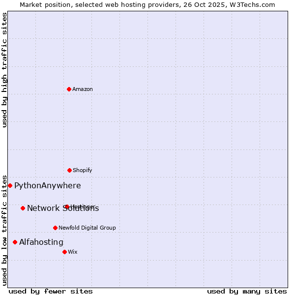 Market position of Network Solutions vs. Alfahosting vs. PythonAnywhere