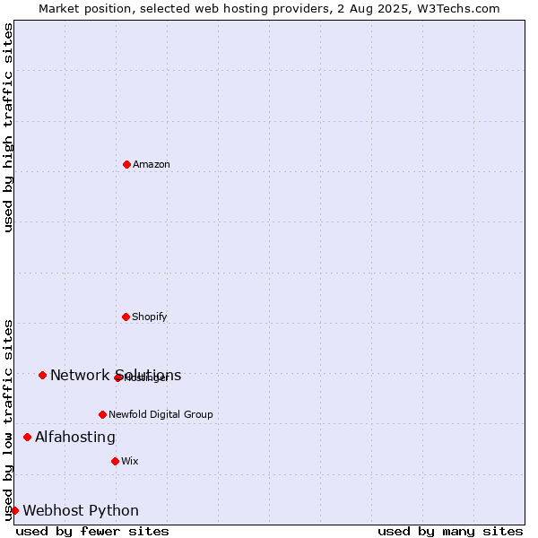 Market position of Network Solutions vs. Alfahosting vs. Webhost Python
