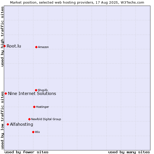 Market position of Alfahosting vs. Nine Internet Solutions vs. Root.lu