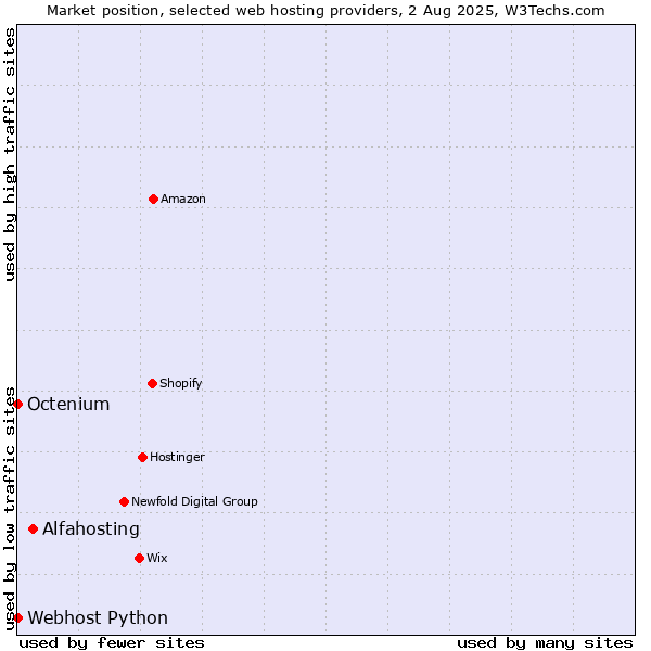 Market position of Alfahosting vs. Octenium vs. Webhost Python