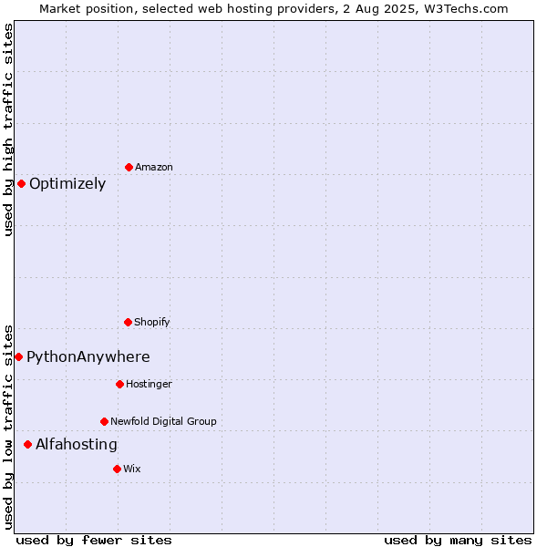 Market position of Alfahosting vs. Optimizely vs. PythonAnywhere