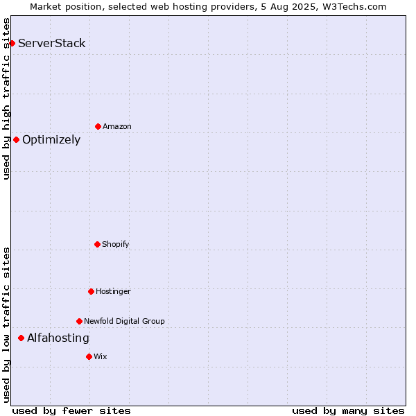 Market position of Alfahosting vs. Optimizely vs. ServerStack