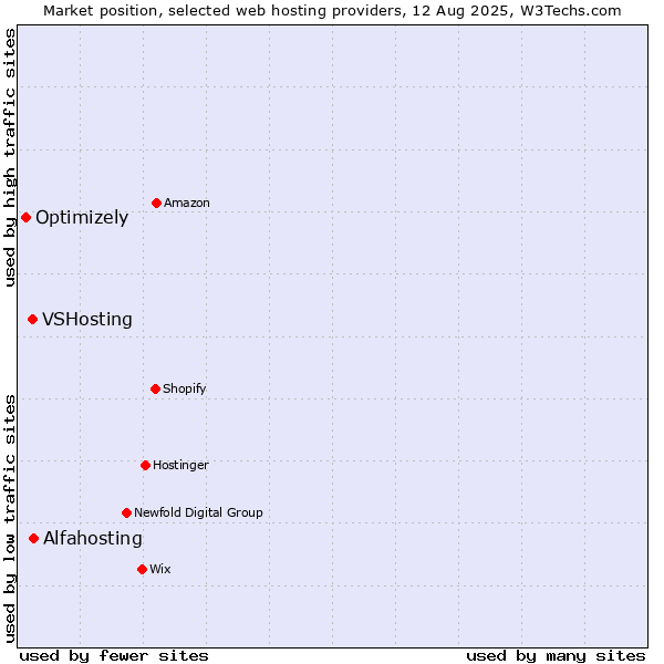 Market position of Alfahosting vs. VSHosting vs. Optimizely