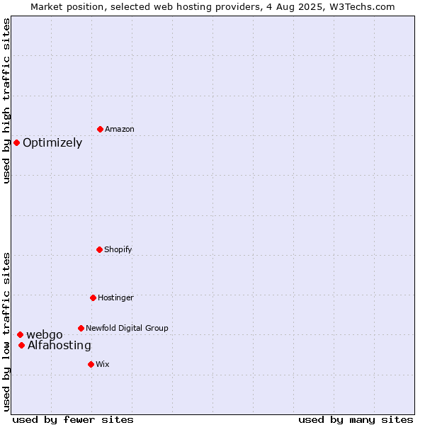 Market position of Alfahosting vs. webgo vs. Optimizely