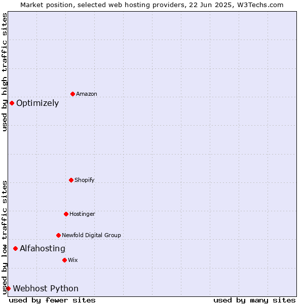 Market position of Alfahosting vs. Optimizely vs. Webhost Python