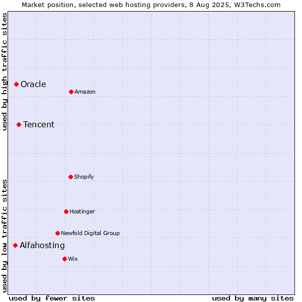 Market position of Tencent vs. Oracle vs. Alfahosting