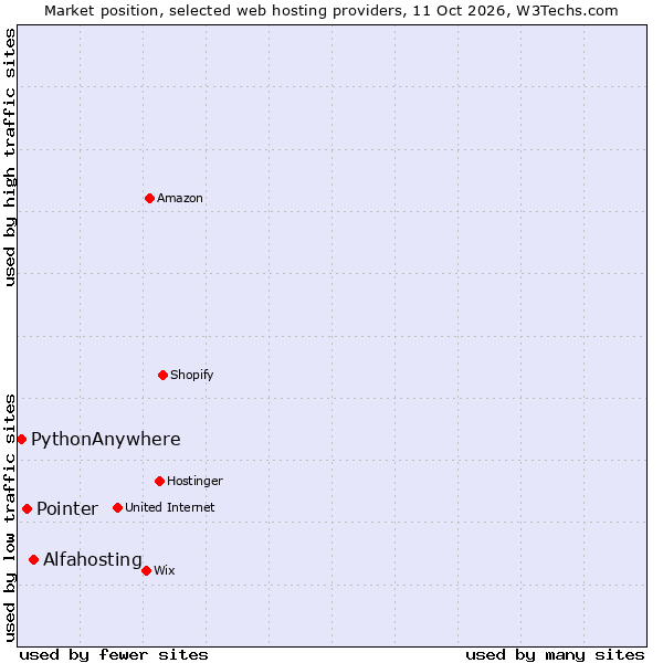 Market position of Alfahosting vs. Pointer vs. PythonAnywhere