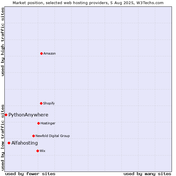 Market position of Alfahosting vs. PythonAnywhere