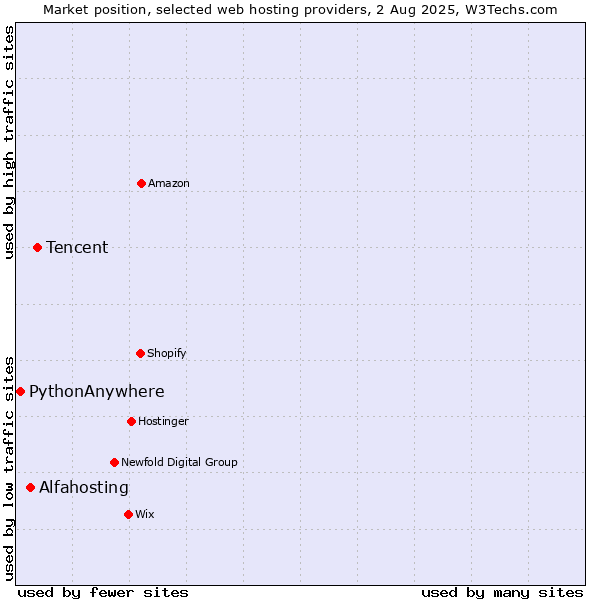Market position of Tencent vs. Alfahosting vs. PythonAnywhere
