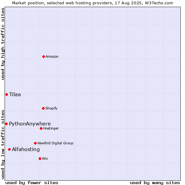 Market position of Alfahosting vs. Tilaa vs. PythonAnywhere
